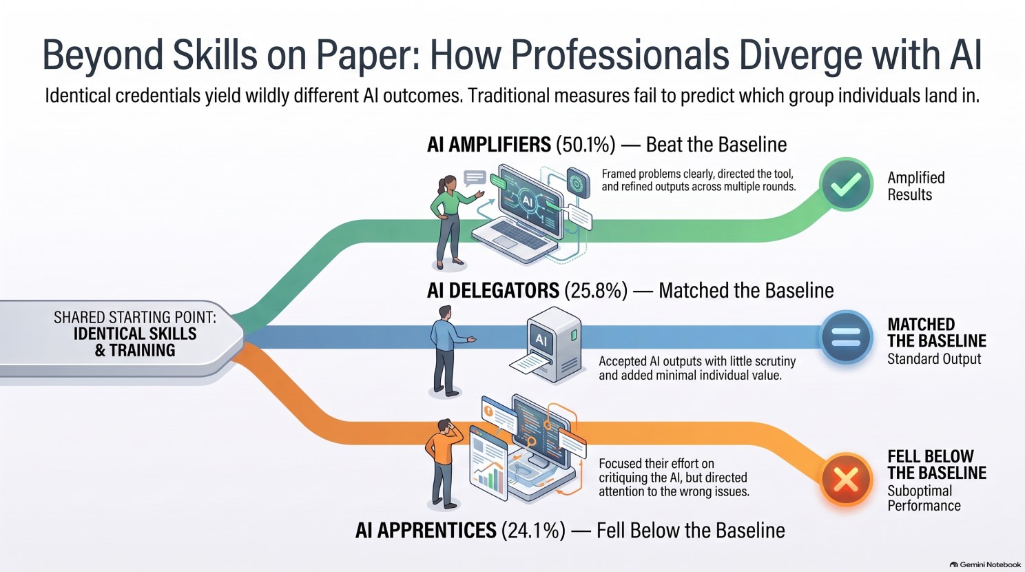Infographic: from identical skills and training, AI Amplifiers (50.1%) beat the AI baseline, AI Delegators (25.8%) matched it, and AI Apprentices (24.1%) fell below it.