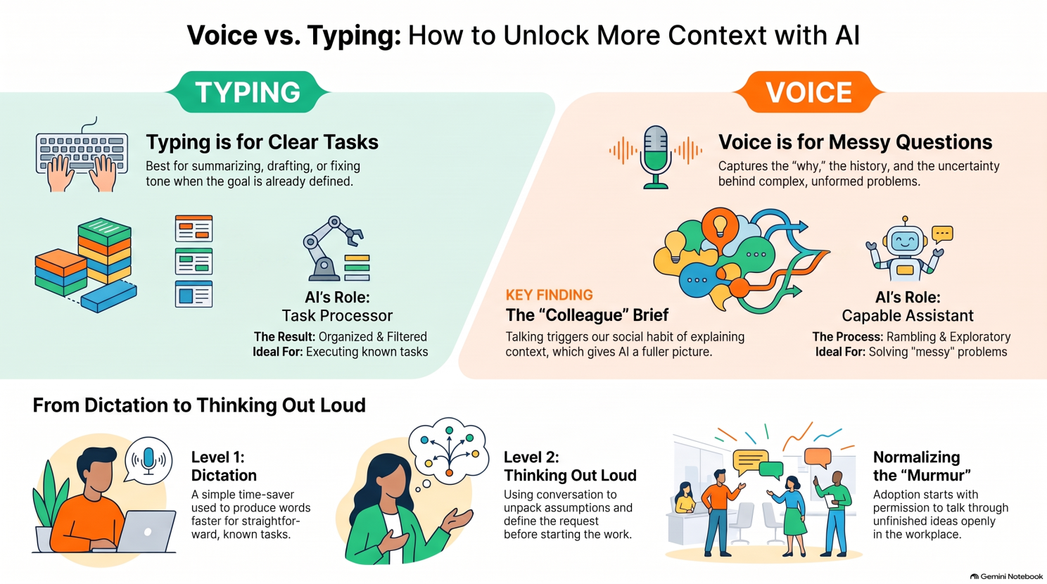 Voice versus typing infographic showing how voice brings history, uncertainty and context into AI conversations.
